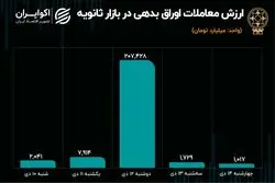 نوسانات شدید معاملات ثانویه اوراق بدهی در هقته گذشته