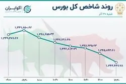 عقبگرد شاخص بورس در روز ترمز خودرویی‌ها 