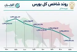 عقبگرد شاخص بورس در روز ترمز خودرویی‌ها 