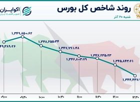 عقبگرد شاخص بورس در روز ترمز خودرویی‌ها 