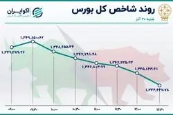عقبگرد شاخص بورس در روز ترمز خودرویی‌ها 