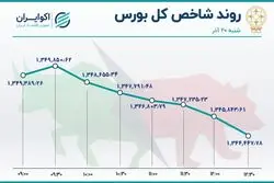 عقبگرد شاخص بورس در روز ترمز خودرویی‌ها 