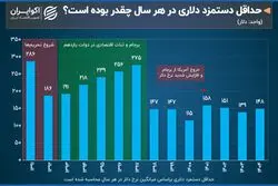 تغییرات دلاری حداقل دستمزد در ایران