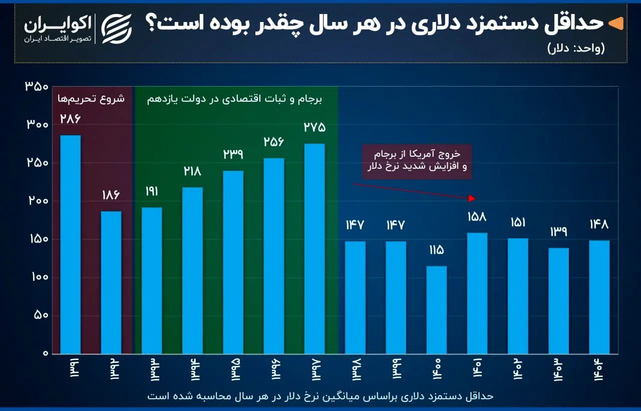 تغییرات دلاری حداقل دستمزد در ایران