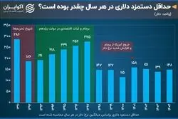 تغییرات دلاری حداقل دستمزد در ایران