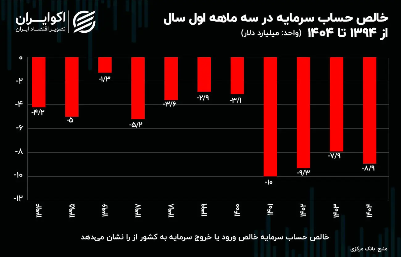 خروج سرمایه در گرداب تحریم و نااطمینانی