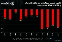 خروج سرمایه در گرداب تحریم و نااطمینانی