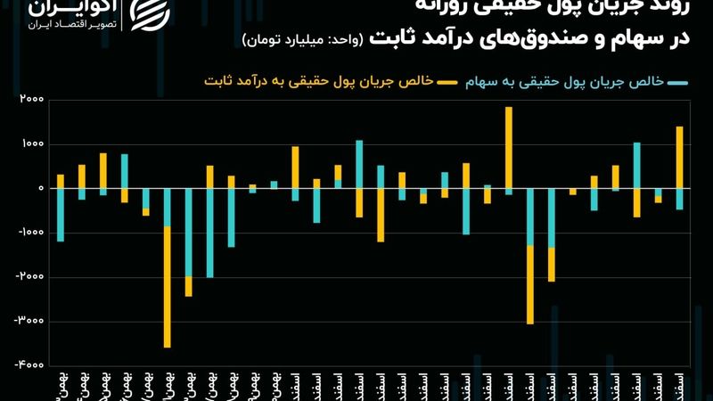  موقعیت‌های کم‌ریسک، مقصد نهایی سرمایه حقیقی 