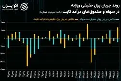  موقعیت‌های کم‌ریسک، مقصد نهایی سرمایه حقیقی 