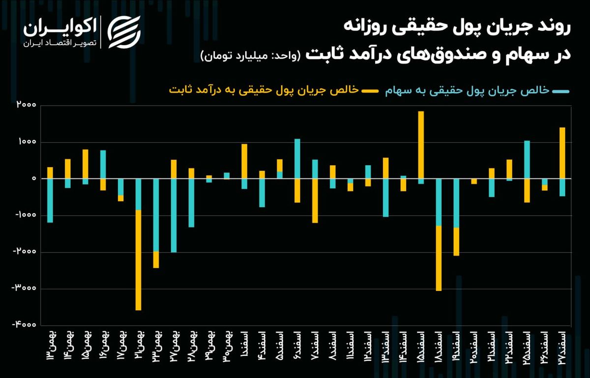  موقعیت‌های کم‌ریسک، مقصد نهایی سرمایه حقیقی 