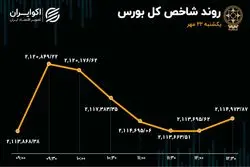 ورود پول به بورس یک روز بیشتر دوام نیاورد/ سرعت‌گیر شاخص کل چیست؟