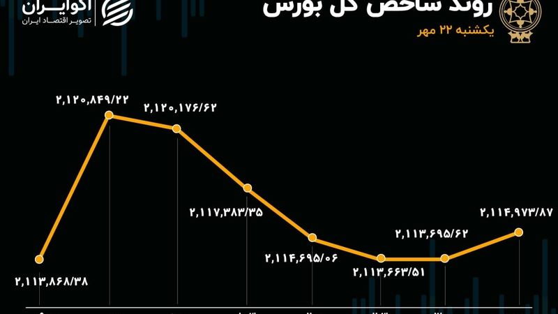 ورود پول به بورس یک روز بیشتر دوام نیاورد/ سرعت‌گیر شاخص کل چیست؟