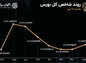 ورود پول به بورس یک روز بیشتر دوام نیاورد/ سرعت‌گیر شاخص کل چیست؟