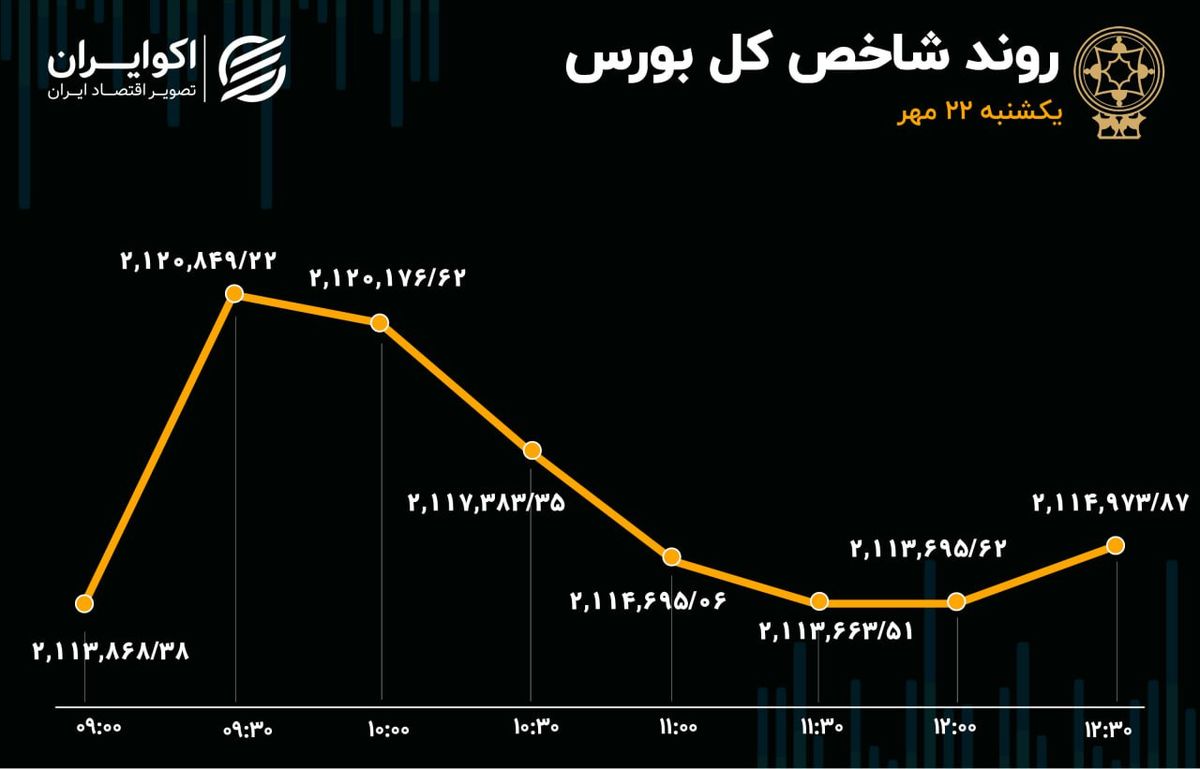 ورود پول به بورس یک روز بیشتر دوام نیاورد/ سرعت‌گیر شاخص کل چیست؟