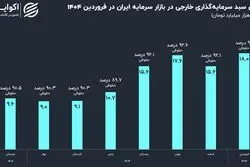 سرمایه‌گذاری خارجی به بورس ایران بازگشته است؟