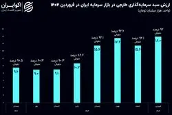 سرمایه‌گذاری خارجی به بورس ایران بازگشته است؟
