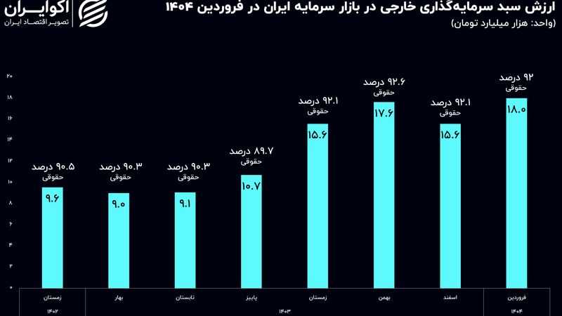 سرمایه‌گذاری خارجی به بورس ایران بازگشته است؟