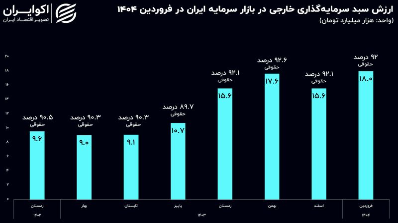 سرمایه‌گذاری خارجی به بورس ایران بازگشته است؟