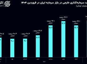 سرمایه‌گذاری خارجی به بورس ایران بازگشته است؟