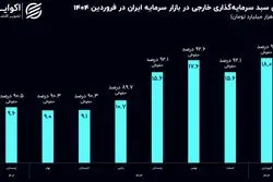 سرمایه‌گذاری خارجی به بورس ایران بازگشته است؟