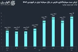 سرمایه‌گذاری خارجی به بورس ایران بازگشته است؟