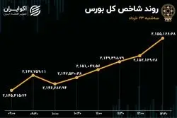 واکنش مثبت بورس به تکذیب شایعات برجامی
