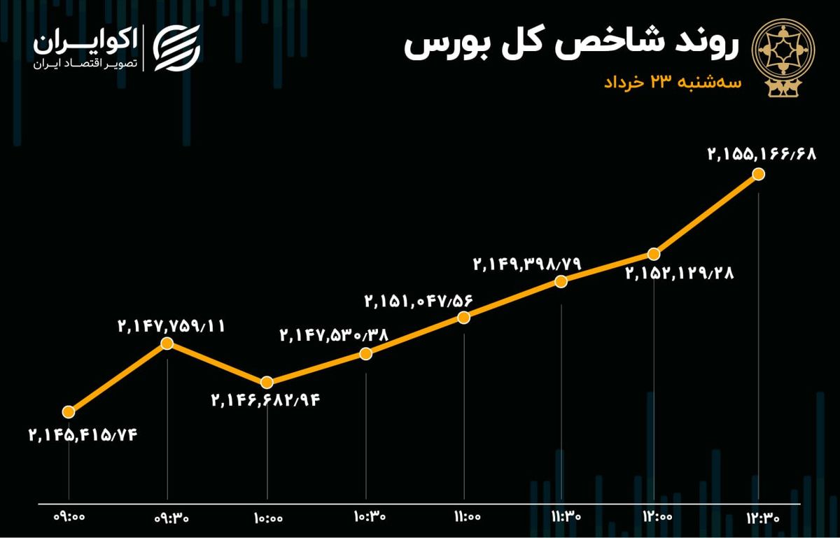 واکنش مثبت بورس به تکذیب شایعات برجامی