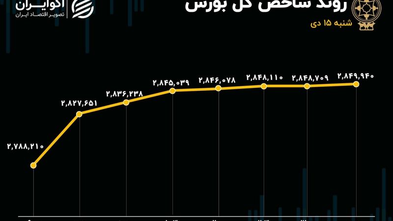 رشد بالای 2درصدی شاخص‌های بورسی/ موج دوم صعود بورس در راه است