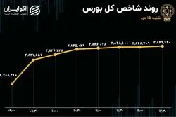  رکوردشکنی شاخص کل 