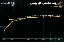  رکوردشکنی شاخص کل 