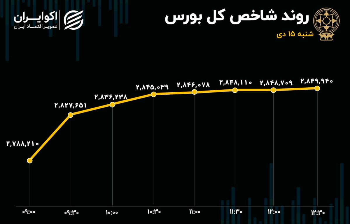  رکوردشکنی شاخص کل 