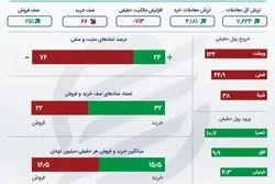 خلاصه معاملات بورس شنبه 28 خرداد 1401 +اینفو