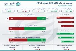 خلاصه معاملات بورس شنبه 28 خرداد 1401 +اینفو