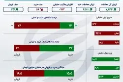 خلاصه معاملات بورس شنبه 28 خرداد 1401 +اینفو
