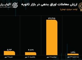 افت معاملات اوراق بدهی در بازار سرمایه / رکود سهام به اوراق رسید