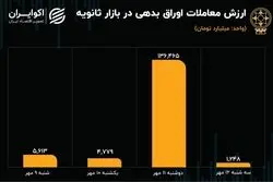 افت معاملات اوراق بدهی در بازار سرمایه / رکود سهام به اوراق رسید