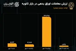 افت معاملات اوراق بدهی در بازار سرمایه / رکود سهام به اوراق رسید