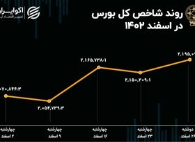 بازدهی بورس در اسفند 1402 / صعود 123 هزار پله‌ای شاخص 