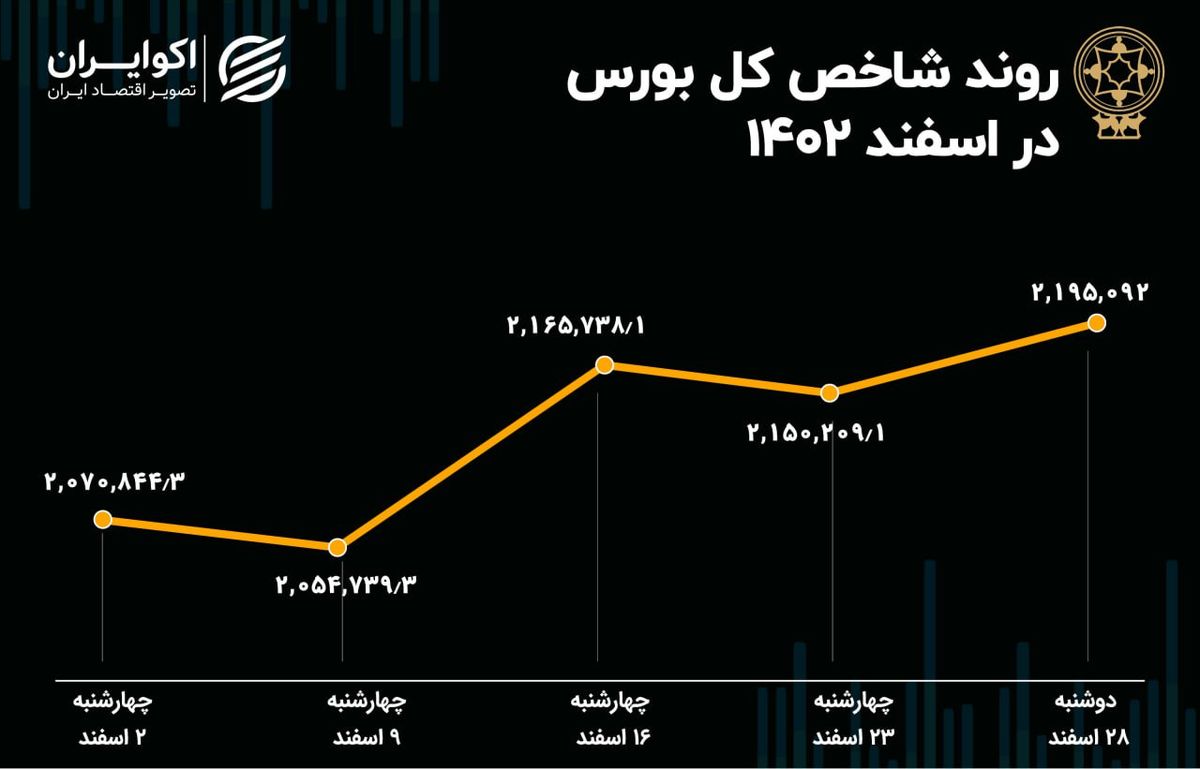 بازدهی بورس در اسفند 1402 / صعود 123 هزار پله‌ای شاخص 