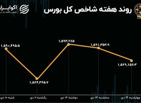 بازدهی هفتگی بورس تهران / عقبگرد پس از سه هفته