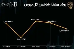 بازدهی هفتگی بورس تهران / عقبگرد پس از سه هفته