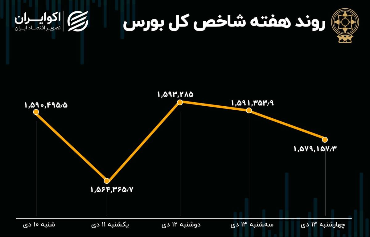 بازدهی هفتگی بورس تهران / عقبگرد پس از سه هفته