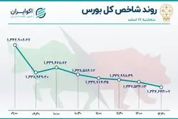 نزول شاخص بورس و رشد شاخص فرابورس