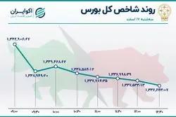 نزول شاخص بورس و رشد شاخص فرابورس