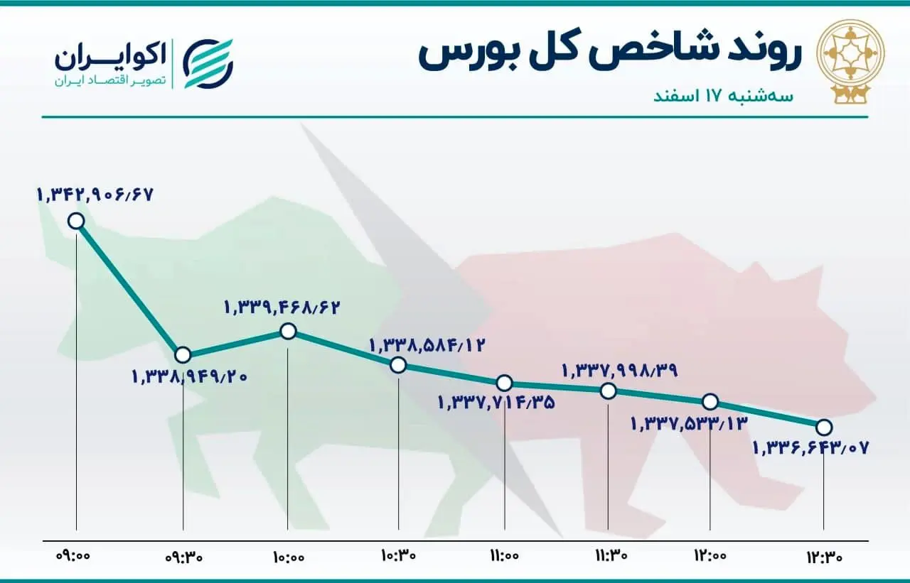 نزول شاخص بورس و رشد شاخص فرابورس