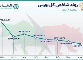 نزول شاخص بورس و رشد شاخص فرابورس