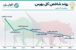 نزول شاخص بورس و رشد شاخص فرابورس