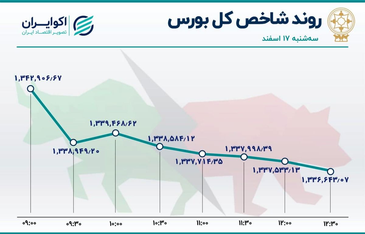 نزول شاخص بورس و رشد شاخص فرابورس