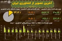 پژمردگی اقتصادی بخش کشاورزی