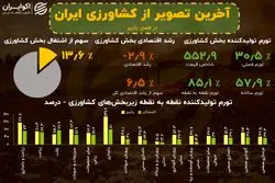 پژمردگی اقتصادی بخش کشاورزی